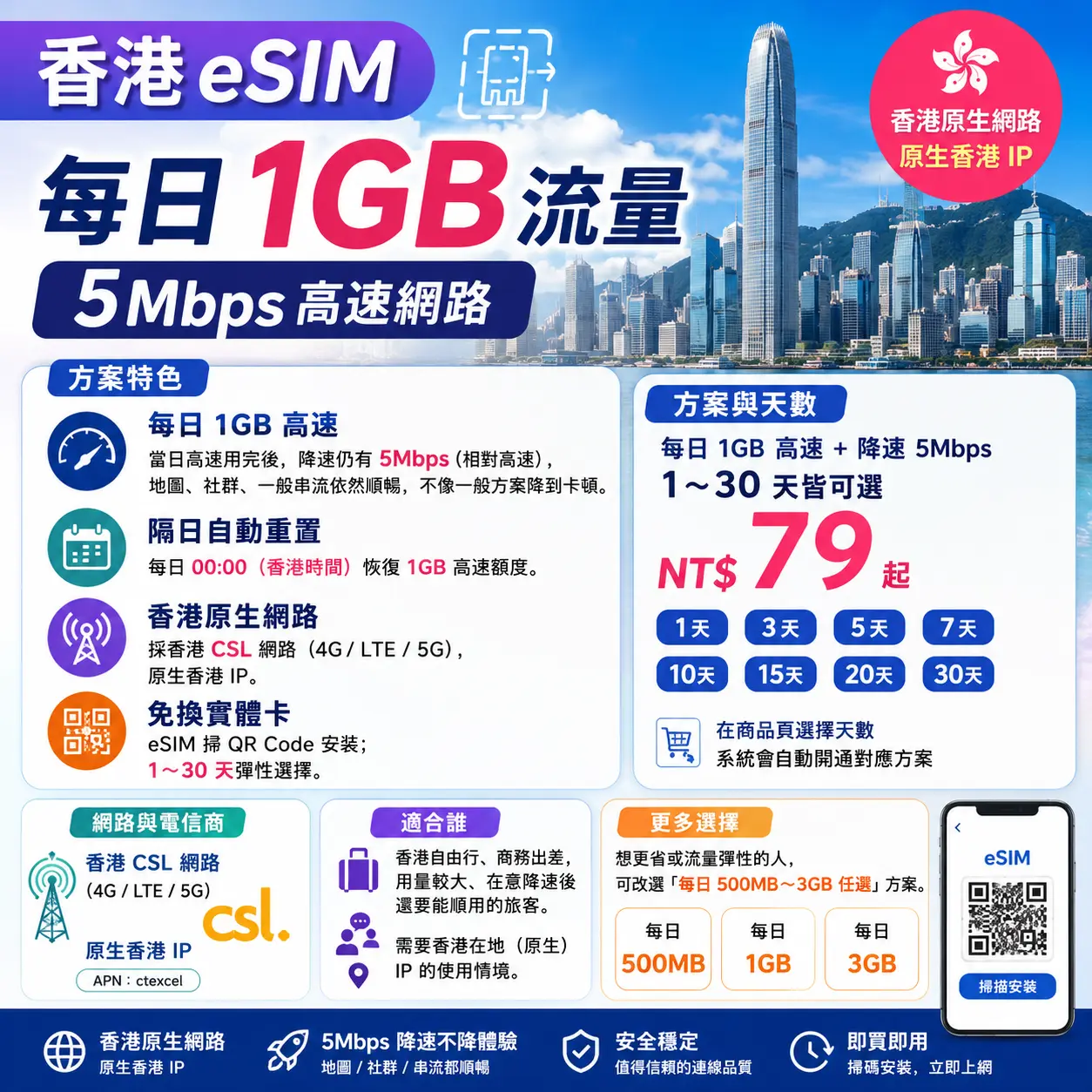 香港eSIM|每日1GB流量|5mbps高速網路